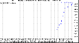 Milwaukee Weather Storm<br>Started 2023-11-29 12:34:13<br>Total Rain