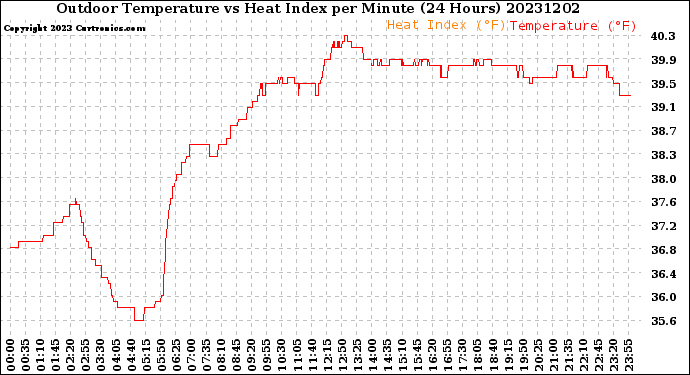 Milwaukee Weather Outdoor Temperature<br>vs Heat Index<br>per Minute<br>(24 Hours)