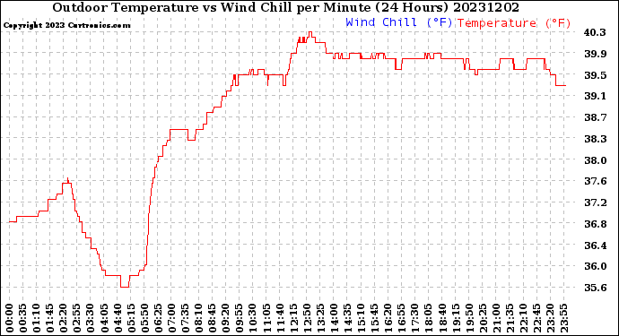 Milwaukee Weather Outdoor Temperature<br>vs Wind Chill<br>per Minute<br>(24 Hours)