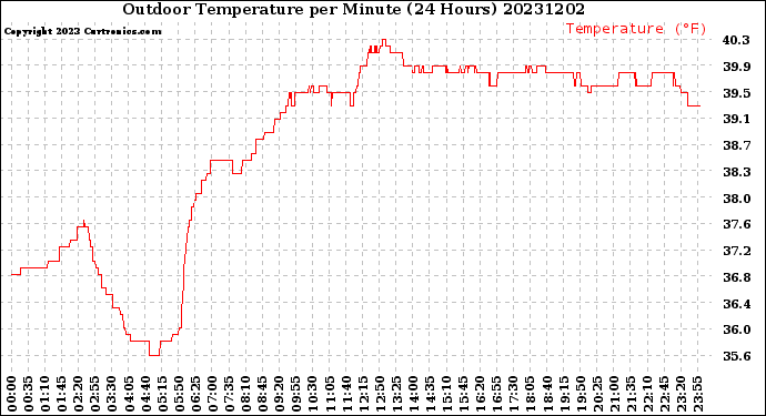 Milwaukee Weather Outdoor Temperature<br>per Minute<br>(24 Hours)