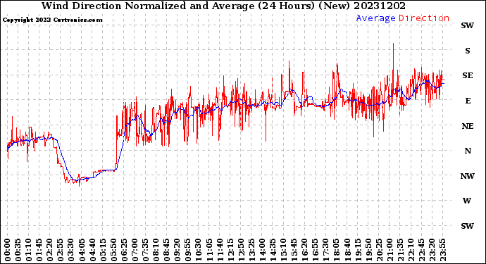 Milwaukee Weather Wind Direction<br>Normalized and Average<br>(24 Hours) (New)