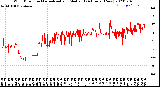 Milwaukee Weather Wind Direction<br>Normalized and Median<br>(24 Hours) (New)