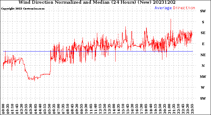 Milwaukee Weather Wind Direction<br>Normalized and Median<br>(24 Hours) (New)