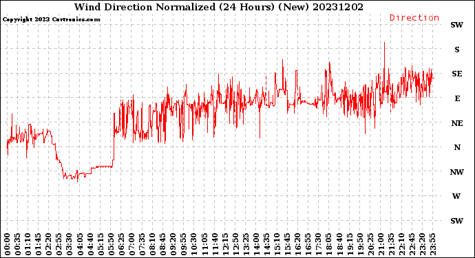 Milwaukee Weather Wind Direction<br>Normalized<br>(24 Hours) (New)