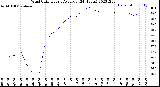 Milwaukee Weather Wind Chill<br>Hourly Average<br>(24 Hours)