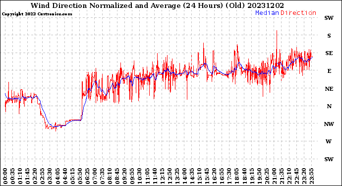 Milwaukee Weather Wind Direction<br>Normalized and Average<br>(24 Hours) (Old)