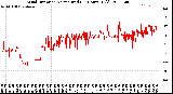 Milwaukee Weather Wind Direction<br>Normalized<br>(24 Hours) (Old)