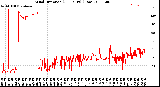 Milwaukee Weather Wind Direction<br>(24 Hours) (Raw)