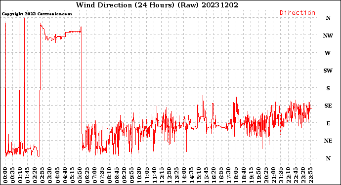 Milwaukee Weather Wind Direction<br>(24 Hours) (Raw)