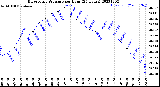 Milwaukee Weather Barometric Pressure<br>per Hour<br>(24 Hours)