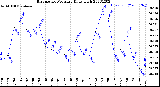 Milwaukee Weather Barometric Pressure<br>Daily High