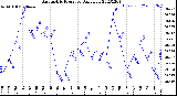 Milwaukee Weather Barometric Pressure<br>Daily Low