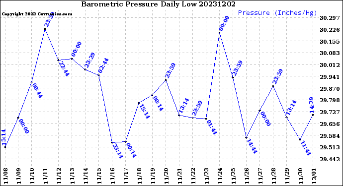 Milwaukee Weather Barometric Pressure<br>Daily Low