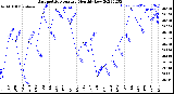 Milwaukee Weather Barometric Pressure<br>Monthly Low