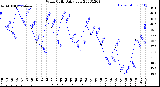 Milwaukee Weather Wind Chill<br>Daily Low