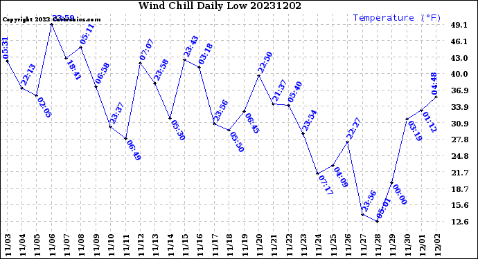 Milwaukee Weather Wind Chill<br>Daily Low