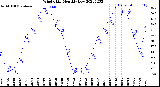 Milwaukee Weather Wind Chill<br>Monthly Low