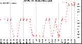 Milwaukee Weather Dew Point<br>(24 Hours)