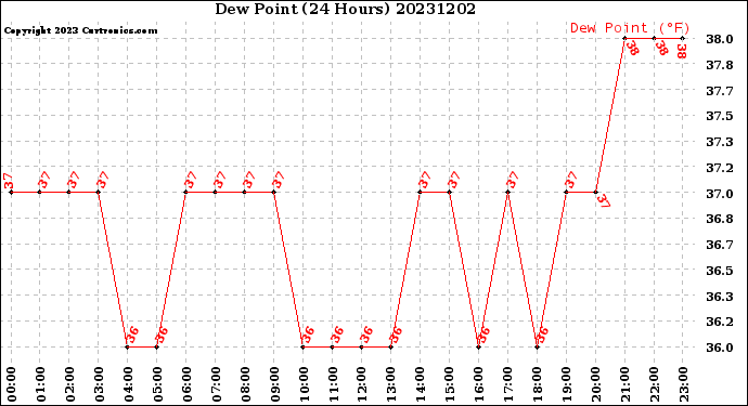 Milwaukee Weather Dew Point<br>(24 Hours)