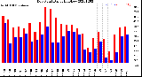 Milwaukee Weather Dew Point<br>Daily High/Low