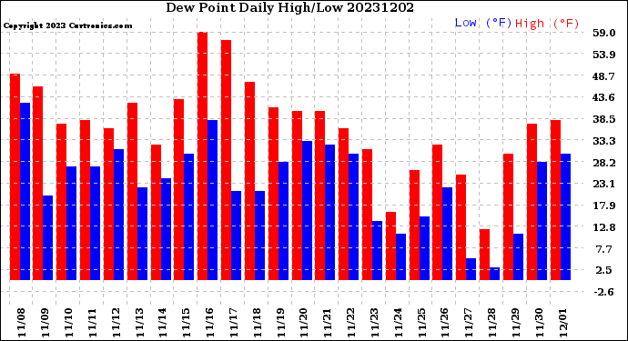 Milwaukee Weather Dew Point<br>Daily High/Low