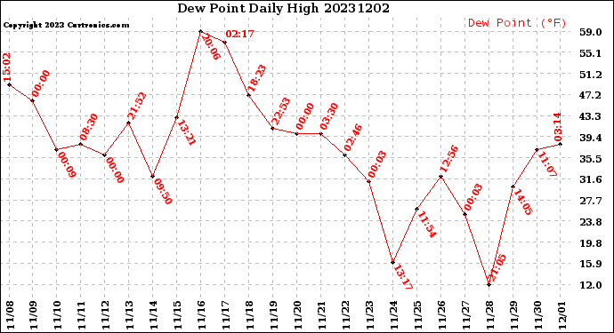 Milwaukee Weather Dew Point<br>Daily High