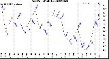 Milwaukee Weather Dew Point<br>Daily Low