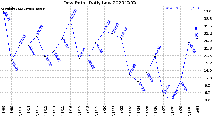 Milwaukee Weather Dew Point<br>Daily Low