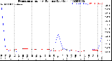 Milwaukee Weather Evapotranspiration<br>vs Rain per Day<br>(Inches)