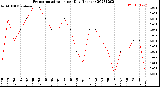 Milwaukee Weather Evapotranspiration<br>per Day (Inches)