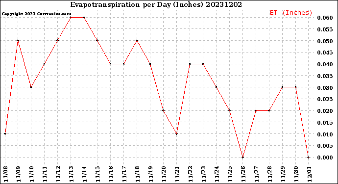 Milwaukee Weather Evapotranspiration<br>per Day (Inches)