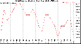 Milwaukee Weather Evapotranspiration<br>per Day (Ozs sq/ft)