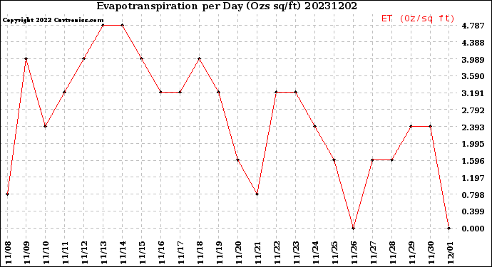 Milwaukee Weather Evapotranspiration<br>per Day (Ozs sq/ft)