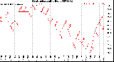 Milwaukee Weather Heat Index<br>Daily High