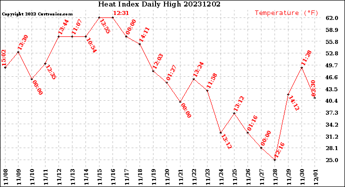 Milwaukee Weather Heat Index<br>Daily High