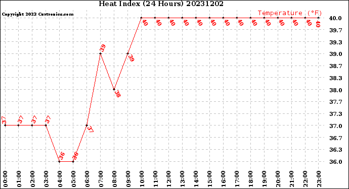 Milwaukee Weather Heat Index<br>(24 Hours)