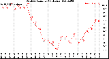 Milwaukee Weather Outdoor Humidity<br>(24 Hours)