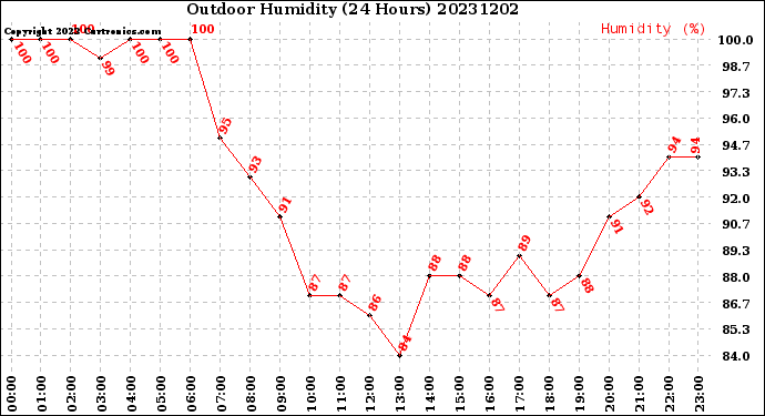 Milwaukee Weather Outdoor Humidity<br>(24 Hours)