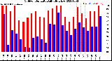 Milwaukee Weather Outdoor Humidity<br>Daily High/Low