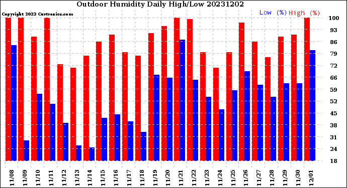 Milwaukee Weather Outdoor Humidity<br>Daily High/Low