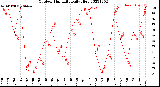 Milwaukee Weather Outdoor Humidity<br>Daily High