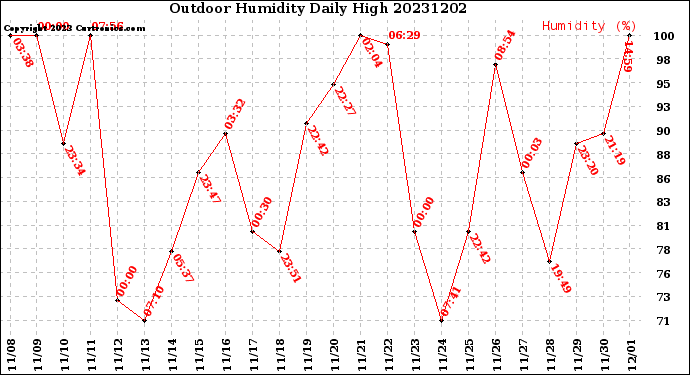 Milwaukee Weather Outdoor Humidity<br>Daily High