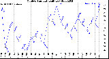 Milwaukee Weather Outdoor Humidity<br>Daily Low