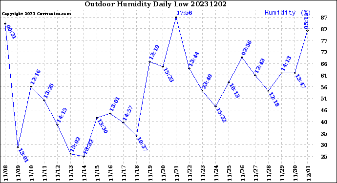 Milwaukee Weather Outdoor Humidity<br>Daily Low