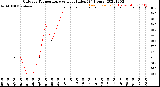 Milwaukee Weather Outdoor Temperature<br>vs Heat Index<br>(24 Hours)