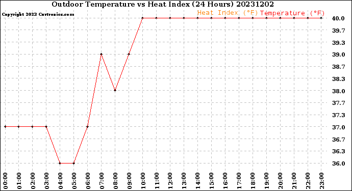 Milwaukee Weather Outdoor Temperature<br>vs Heat Index<br>(24 Hours)