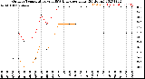 Milwaukee Weather Outdoor Temperature<br>vs THSW Index<br>per Hour<br>(24 Hours)