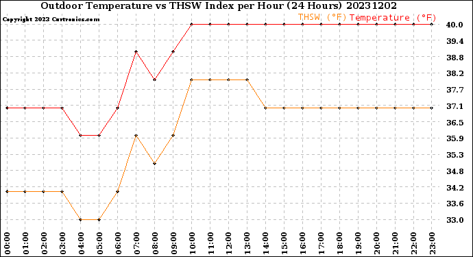 Milwaukee Weather Outdoor Temperature<br>vs THSW Index<br>per Hour<br>(24 Hours)