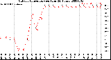 Milwaukee Weather Outdoor Temperature<br>per Hour<br>(24 Hours)