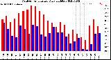 Milwaukee Weather Outdoor Temperature<br>Daily High/Low